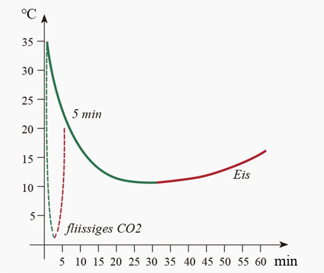 CO₂-Schock-Kältetherapie im Vergleich zu herkömmlichen Eispackungen